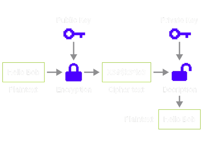 Private.Ki privacy should be provable through encryption and transparency