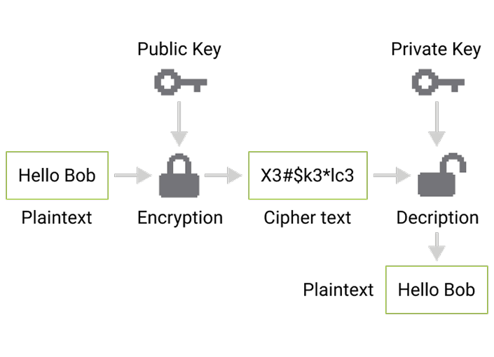 Private.Ki privacy should be provable through encryption and transparency